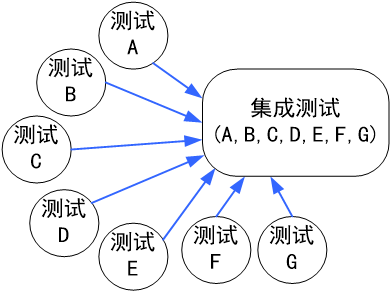 單元測試、集成測試和系統(tǒng)測試的基本概念