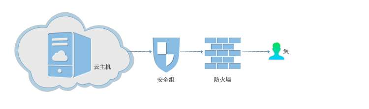 云服務器安全 云服務器安全